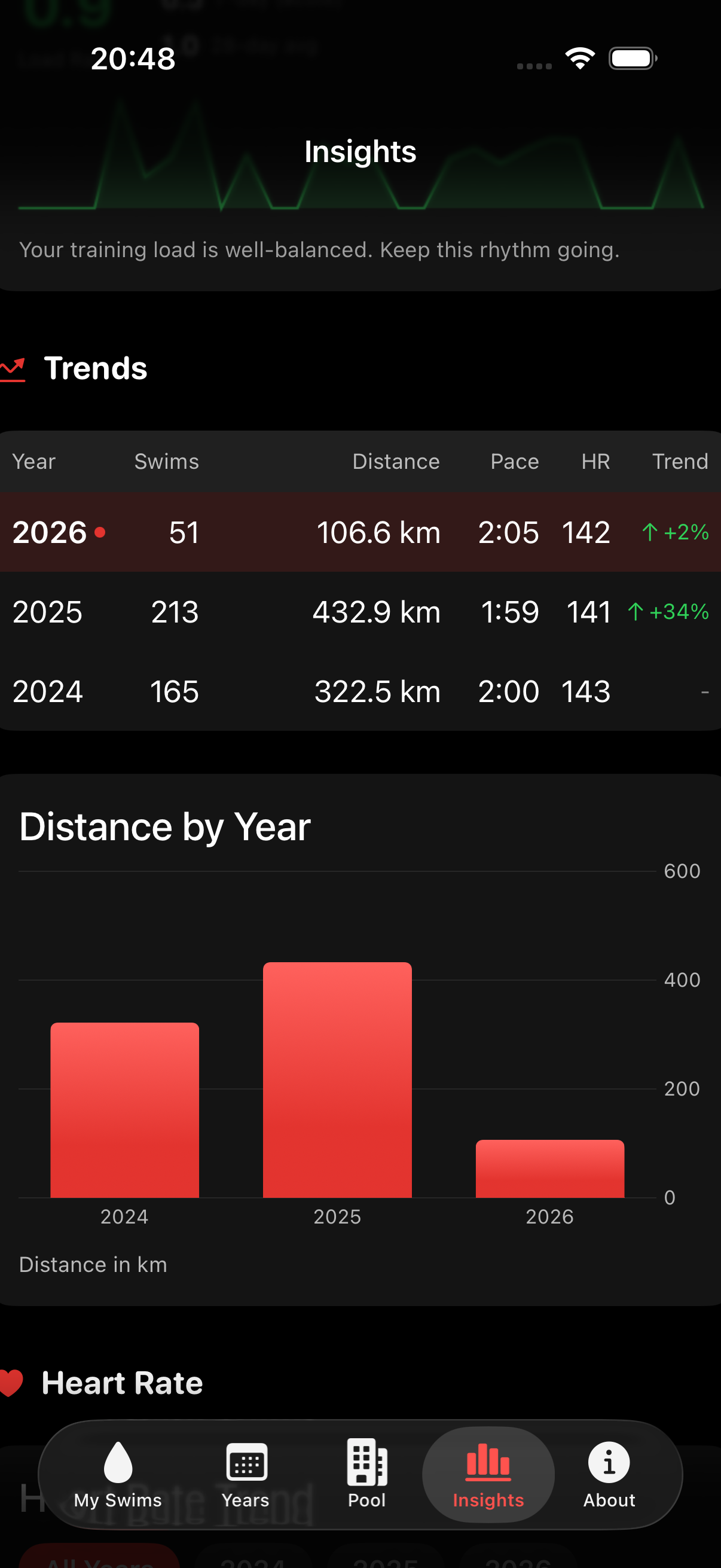 Training load and performance